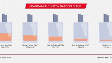 This should help you to decide, the right type of perfume to buy